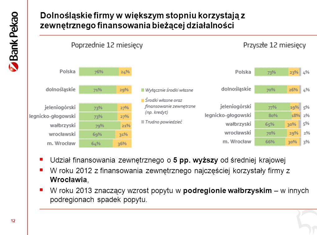 11 Polska: przyczyny niekorzystania z finansowania zewnętrznego wynikają przede wszystkim z polityki firm Dostępność do finansowania zewnętrznego nie jest problemem – poziom korzystania z kredytu wynika z polityki samych firm, Potencjał do dalszego wzmocnienia rozwoju polskich przedsiębiorstw poprzez większe wykorzystanie finansowania zewnętrznego, Planowane zmiany w sposobie dystrybucji środków unijnych dla firm (zwrotne instrumenty finansowe), powinny zwiększyć zainteresowanie finansowaniem zewnętrznym.