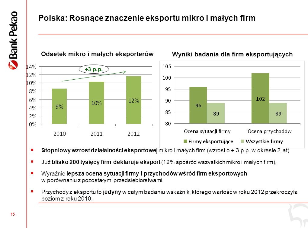 14 Dolnośląskie: Źródła finansowania inwestycji w roku 2013 Korzystanie ze środków własnych najczęściej deklarowały firmy z podregionu wrocławskiego, Korzystanie z kredytu najczęściej deklarowały firmy z podregionu wałbrzyskiego.