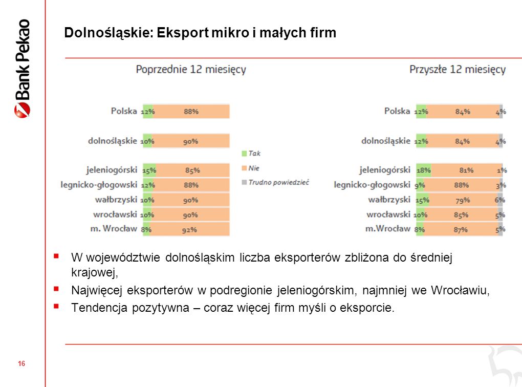 15 Polska: Rosnące znaczenie eksportu mikro i małych firm Odsetek mikro i małych eksporterów Wyniki badania dla firm eksportujących +3 p.p.