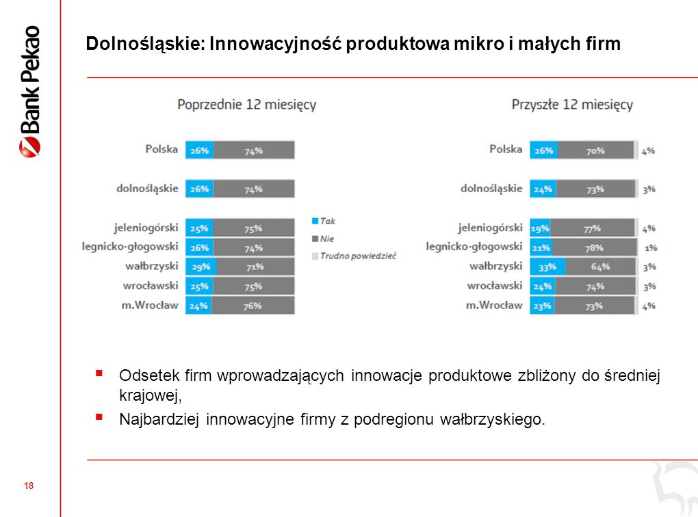 17 Dolnośląskie: Ocena jakości usług świadczonych przedsiębiorcom przez lokalną administrację Dolnośląskie Ocena niższa o 2 pp.