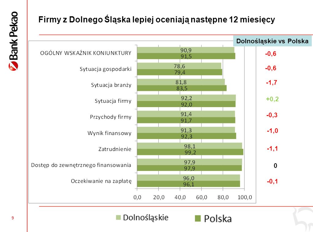 8 Ocena sytuacji w poprzednich 12 miesiącach gorsza w stosunku do średniej krajowej w każdym z obszarów -0,6 -1,1 -1,2 -2,1 -0,3 -1,2 -1,7 -0,7 -1,3 Dolnośląskie vs Polska