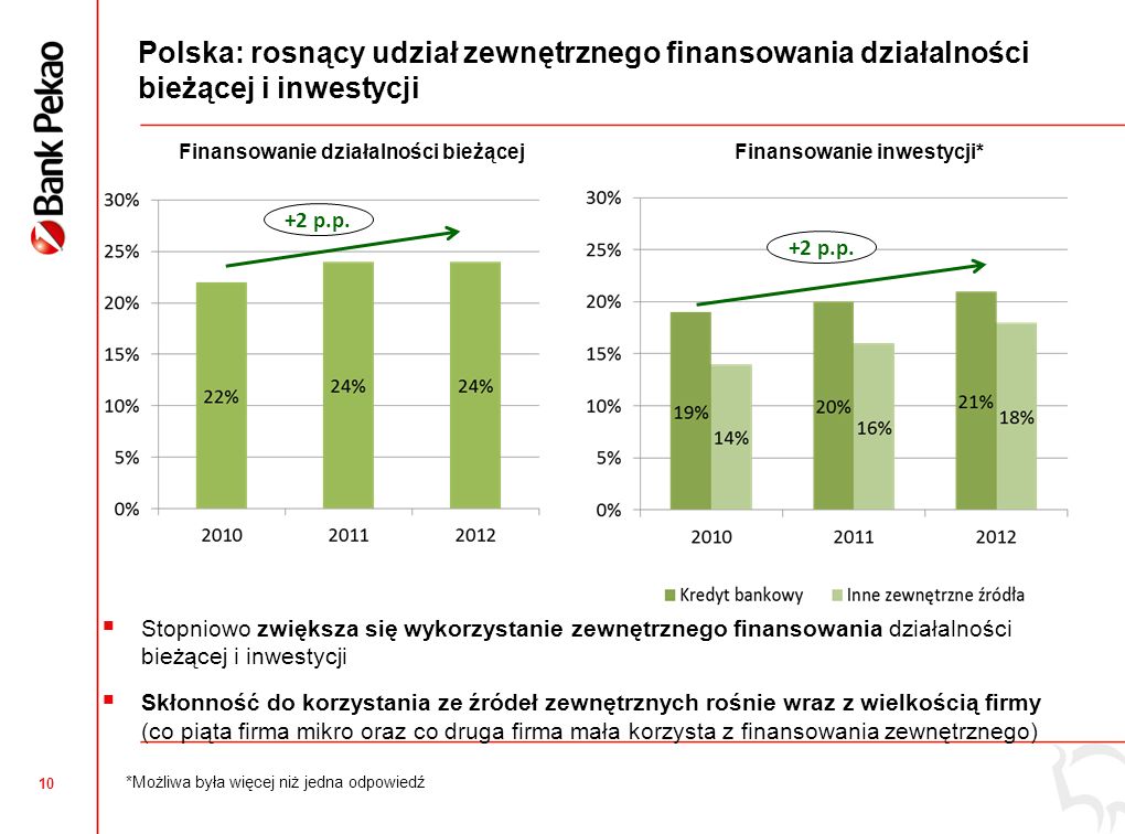 9 Dużo wyższy poziom optymizmu na 2013 na Pomorzu w porównaniu ze średnią krajową +1,8 +2,5 +1,9 + 1,5 + 3,3 + 2,8 +1,6 +0,3 +0,6 Pomorskie vs Polska