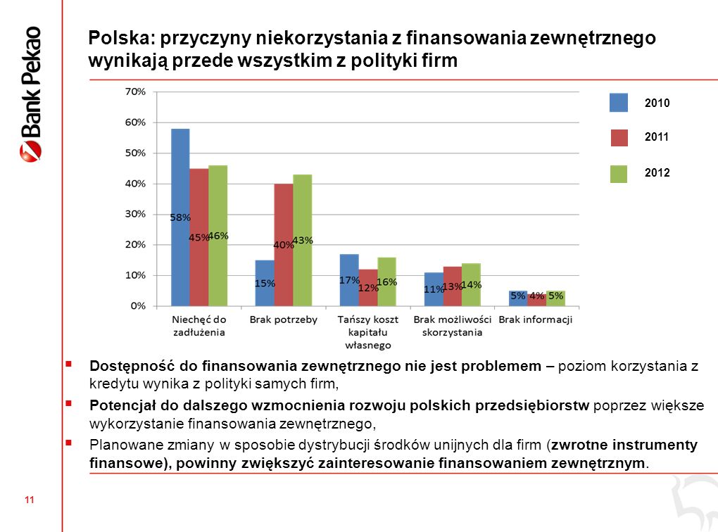 10 Stopniowo zwiększa się wykorzystanie zewnętrznego finansowania działalności bieżącej i inwestycji Skłonność do korzystania ze źródeł zewnętrznych rośnie wraz z wielkością firmy (co piąta firma mikro oraz co druga firma mała korzysta z finansowania zewnętrznego) Polska: rosnący udział zewnętrznego finansowania działalności bieżącej i inwestycji Finansowanie inwestycji* *Możliwa była więcej niż jedna odpowiedź Finansowanie działalności bieżącej +2 p.p.