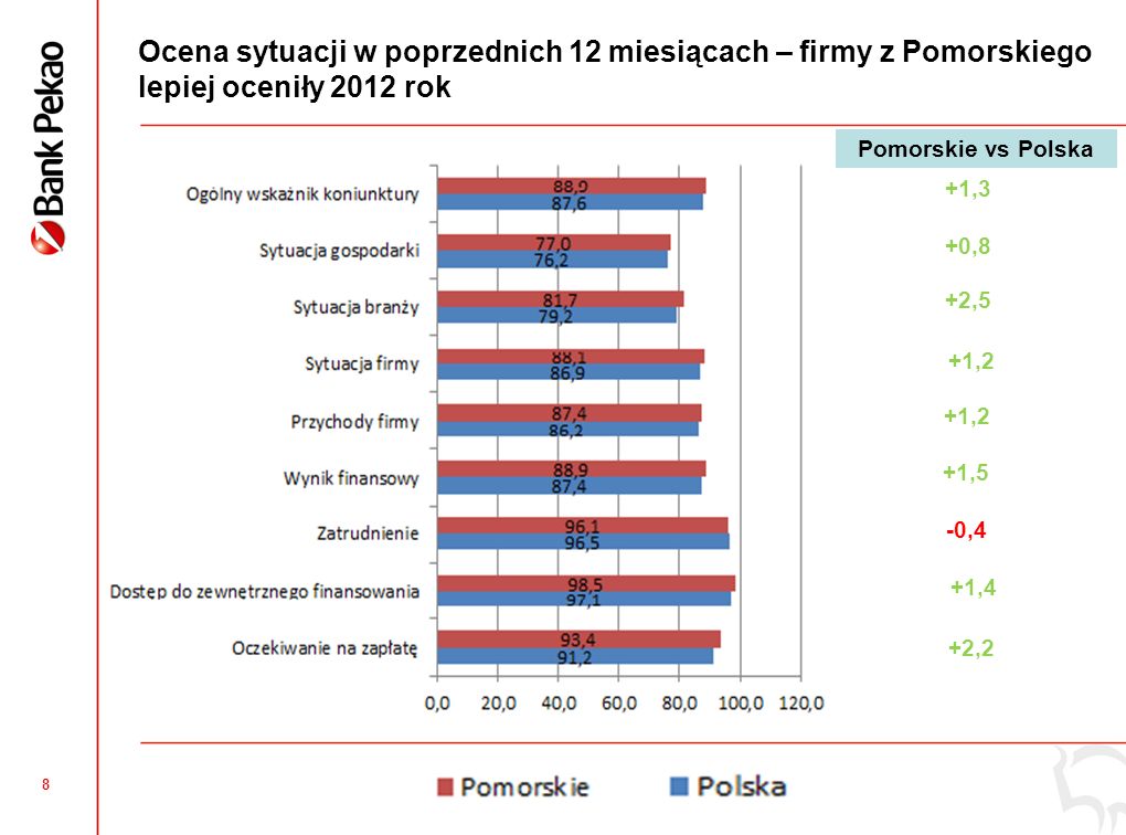 7 Pomorskie: Ogólny Wskaźnik Koniunktury Mikro i Małych Firm niższy niż średnia krajowa Pomorskie: Ocena poprzednich i kolejnych 12 miesięcy wyższa niż średnio w Polsce Podregiony: Najlepsza ocena poprzednich 12 miesięcy w podregionie słupskim, natomiast perspektyw na 2013 w podregionie trójmiejskim Perspektywy na 2013 najniżej ocenione w podregionie starogardzkim,