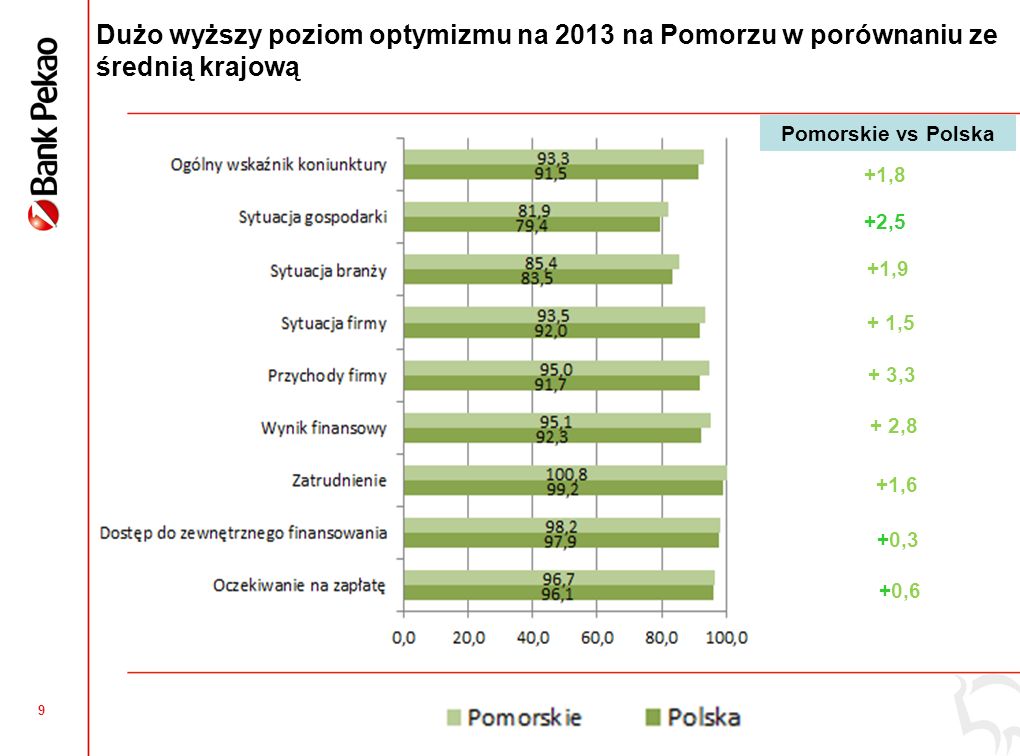 8 Ocena sytuacji w poprzednich 12 miesiącach – firmy z Pomorskiego lepiej oceniły 2012 rok -0,4 +1,3 +0,8 +2,5 +1,2 +1,5 +1,4 +2,2 Pomorskie vs Polska