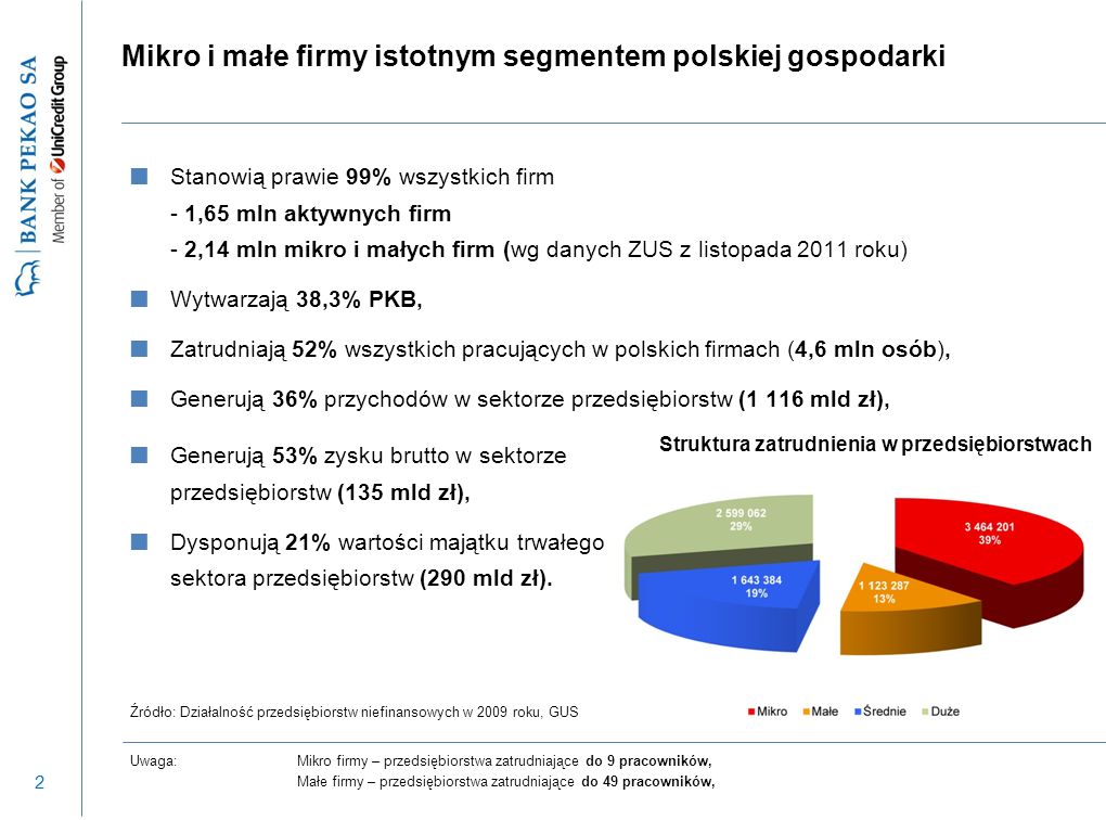 2 Mikro i małe firmy istotnym segmentem polskiej gospodarki Stanowią prawie 99% wszystkich firm - 1,65 mln aktywnych firm - 2,14 mln mikro i małych firm (wg danych ZUS z listopada 2011 roku) Wytwarzają 38,3% PKB, Zatrudniają 52% wszystkich pracujących w polskich firmach (4,6 mln osób), Generują 36% przychodów w sektorze przedsiębiorstw (1 116 mld zł), Uwaga:Mikro firmy – przedsiębiorstwa zatrudniające do 9 pracowników, Małe firmy – przedsiębiorstwa zatrudniające do 49 pracowników, Źródło: Działalność przedsiębiorstw niefinansowych w 2009 roku, GUS Struktura zatrudnienia w przedsiębiorstwach Generują 53% zysku brutto w sektorze przedsiębiorstw (135 mld zł), Dysponują 21% wartości majątku trwałego sektora przedsiębiorstw (290 mld zł).