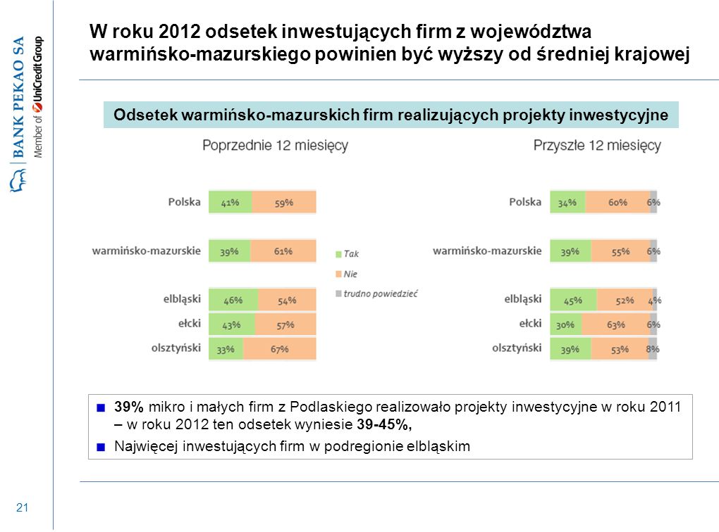 21 W roku 2012 odsetek inwestujących firm z województwa warmińsko-mazurskiego powinien być wyższy od średniej krajowej 39% mikro i małych firm z Podlaskiego realizowało projekty inwestycyjne w roku 2011 – w roku 2012 ten odsetek wyniesie 39-45%, Najwięcej inwestujących firm w podregionie elbląskim Odsetek warmińsko-mazurskich firm realizujących projekty inwestycyjne