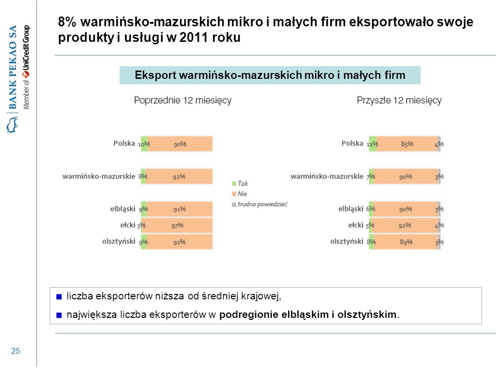 25 8% warmińsko-mazurskich mikro i małych firm eksportowało swoje produkty i usługi w 2011 roku liczba eksporterów niższa od średniej krajowej, największa liczba eksporterów w podregionie elbląskim i olsztyńskim.