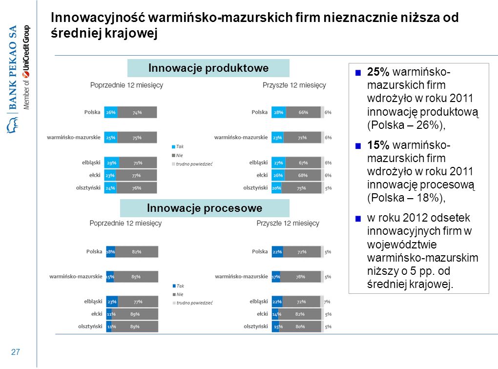 27 Innowacyjność warmińsko-mazurskich firm nieznacznie niższa od średniej krajowej Innowacje produktowe Innowacje procesowe 25% warmińsko- mazurskich firm wdrożyło w roku 2011 innowację produktową (Polska – 26%), 15% warmińsko- mazurskich firm wdrożyło w roku 2011 innowację procesową (Polska – 18%), w roku 2012 odsetek innowacyjnych firm w województwie warmińsko-mazurskim niższy o 5 pp.