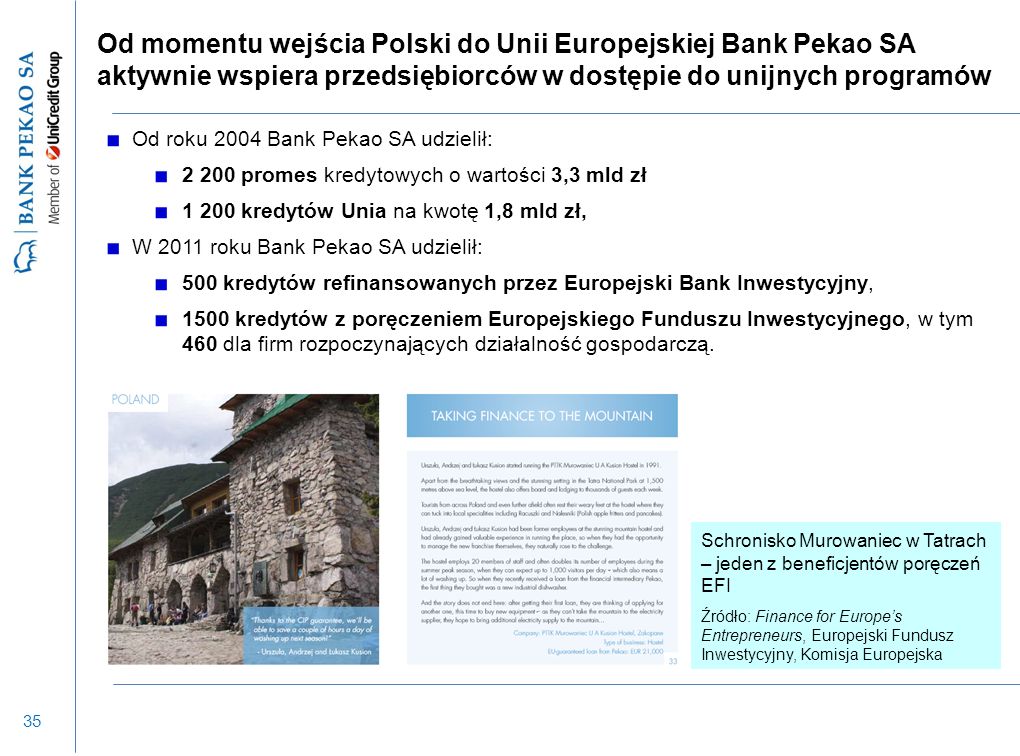 35 Od momentu wejścia Polski do Unii Europejskiej Bank Pekao SA aktywnie wspiera przedsiębiorców w dostępie do unijnych programów Od roku 2004 Bank Pekao SA udzielił: promes kredytowych o wartości 3,3 mld zł kredytów Unia na kwotę 1,8 mld zł, W 2011 roku Bank Pekao SA udzielił: 500 kredytów refinansowanych przez Europejski Bank Inwestycyjny, 1500 kredytów z poręczeniem Europejskiego Funduszu Inwestycyjnego, w tym 460 dla firm rozpoczynających działalność gospodarczą.