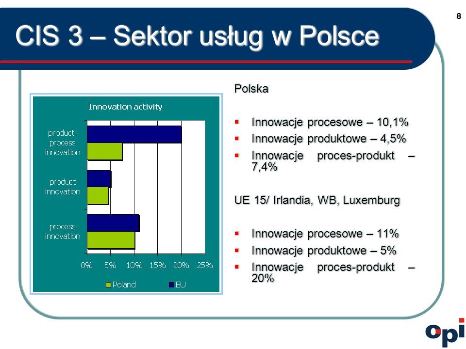 8 CIS 3 – Sektor usług w Polsce Polska Innowacje procesowe – 10,1% Innowacje produktowe – 4,5% Innowacje proces-produkt – 7,4% UE 15/ Irlandia, WB, Luxemburg Innowacje procesowe – 11% Innowacje produktowe – 5% Innowacje proces-produkt – 20%