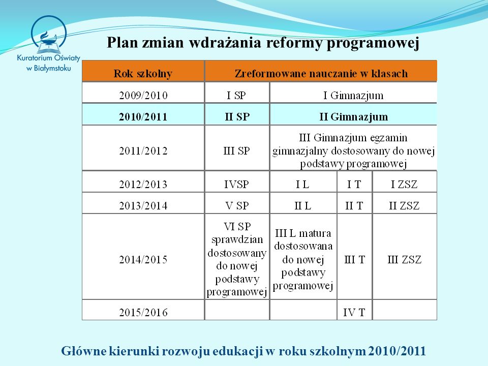 Plan zmian wdrażania reformy programowej Główne kierunki rozwoju edukacji w roku szkolnym 2010/2011