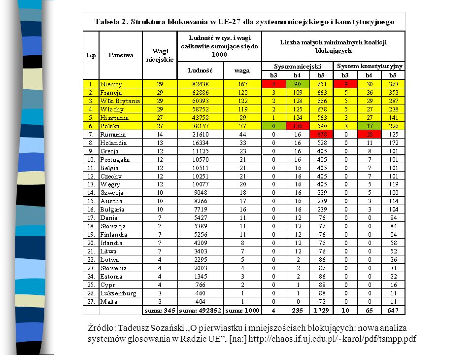 Źródło: Tadeusz Sozański O pierwiastku i mniejszościach blokujących: nowa analiza systemów głosowania w Radzie UE, [na:]