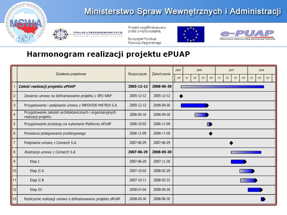 Projekt współfinansowany przez Unię Europejską Europejski Fundusz Rozwoju Regionalnego Harmonogram realizacji projektu ePUAP