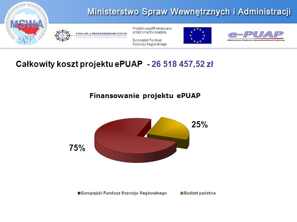 Projekt współfinansowany przez Unię Europejską Europejski Fundusz Rozwoju Regionalnego 25% 75% Finansowanie projektu ePUAP Całkowity koszt projektu ePUAP ,52 zł