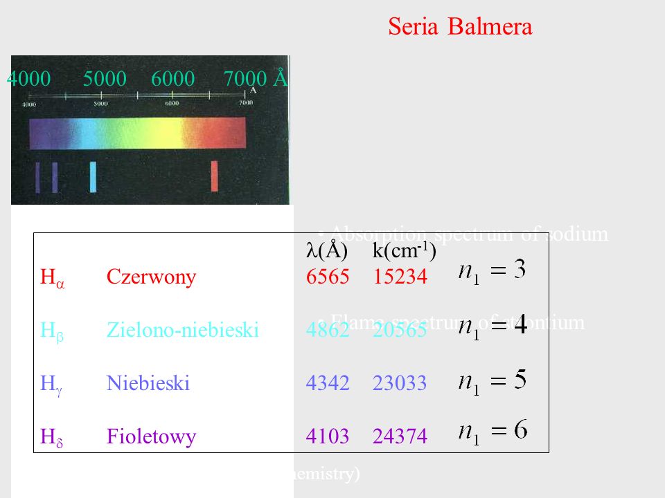 Seria Balmera Absorption spectrum of sodium Flame spectrum of strontium 7000 Å (reproduced from Spectroscopy in Chemistry) 7000 Å (Å)k(cm -1 ) H Czerwony H Zielono-niebieski H Niebieski H Fioletowy