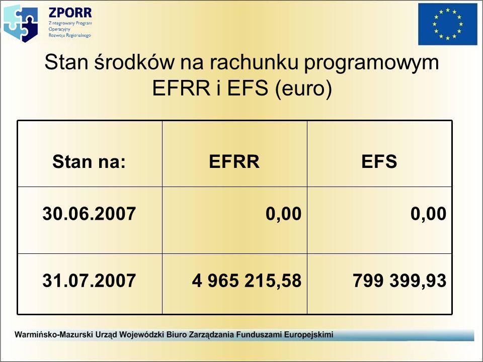 Stan środków na rachunku programowym EFRR i EFS (euro) , , , EFSEFRRStan na: