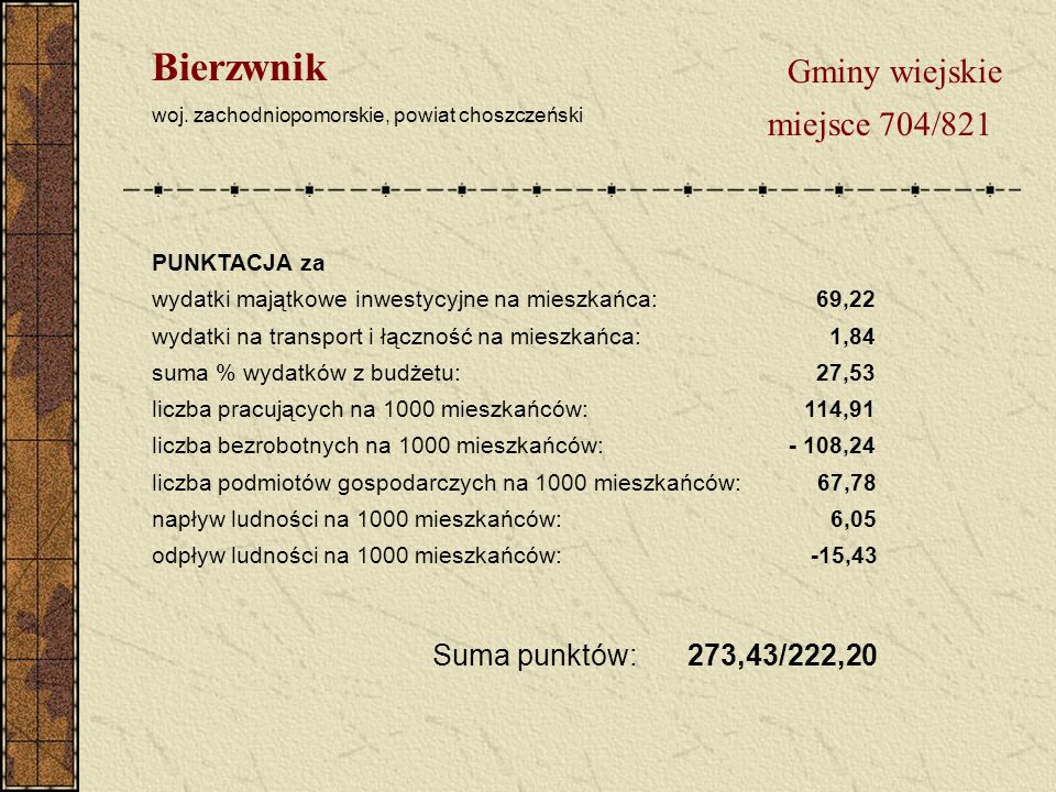 Gminy wiejskie miejsce 704/821 Bierzwnik woj.