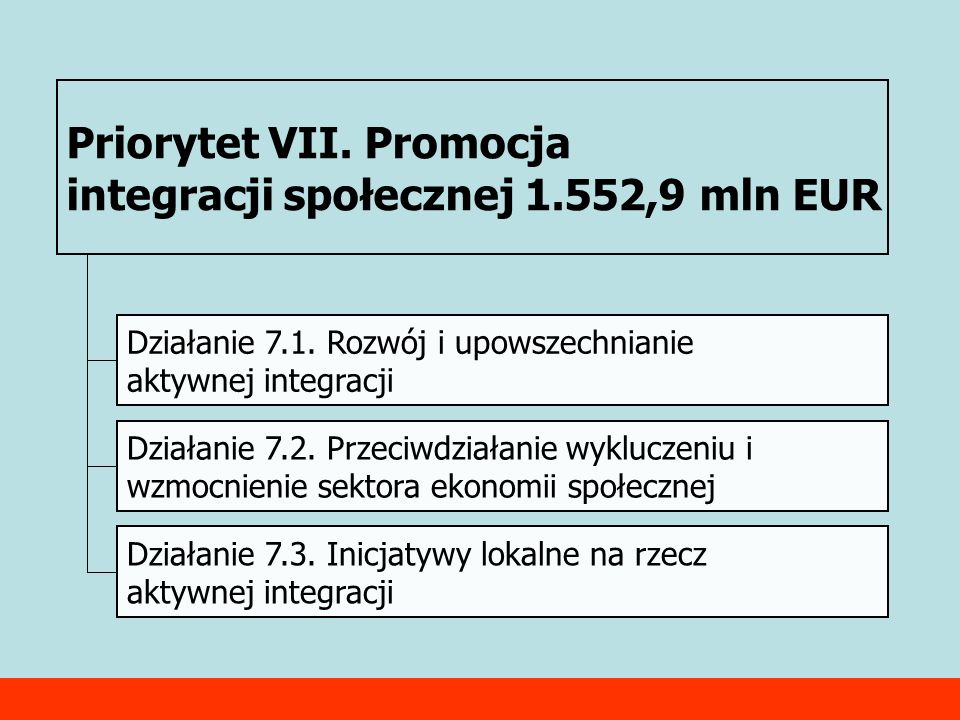 Priorytet VII. Promocja integracji społecznej 1.552,9 mln EUR Działanie 7.1.