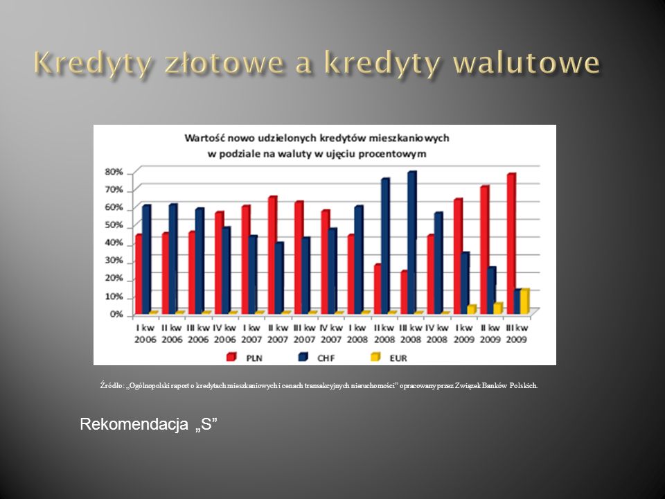 Źródło: Ogólnopolski raport o kredytach mieszkaniowych i cenach transakcyjnych nieruchomości opracowany przez Związek Banków Polskich.