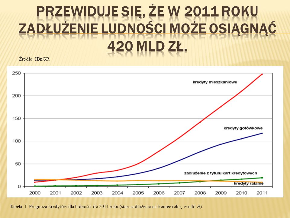 Tabela 1: Prognoza kredyt ó w dla ludności do 2011 roku (stan zadłużenia na koniec roku, w mld zł) Źr ó dło: IBnGR