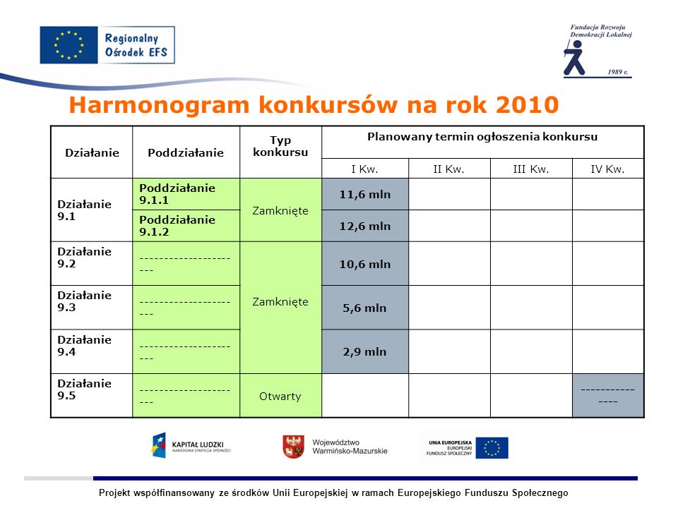 Projekt współfinansowany ze środków Unii Europejskiej w ramach Europejskiego Funduszu Społecznego Harmonogram konkursów na rok 2010 DziałaniePoddziałanie Typ konkursu Planowany termin ogłoszenia konkursu I Kw.II Kw.III Kw.IV Kw.