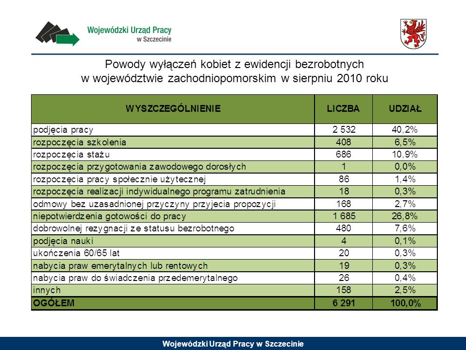 Wojewódzki Urząd Pracy w Szczecinie Powody wyłączeń kobiet z ewidencji bezrobotnych w województwie zachodniopomorskim w sierpniu 2010 roku