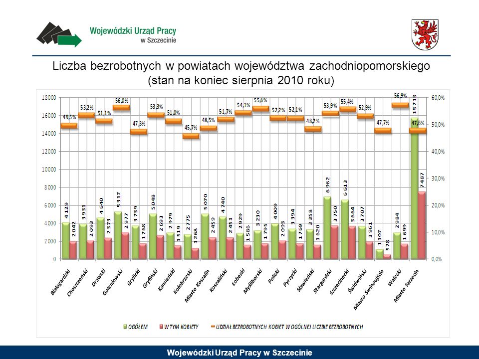 Wojewódzki Urząd Pracy w Szczecinie Liczba bezrobotnych w powiatach województwa zachodniopomorskiego (stan na koniec sierpnia 2010 roku)
