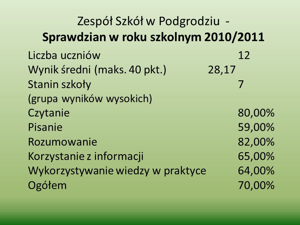 Zespół Szkół w Podgrodziu - Sprawdzian w roku szkolnym 2010/2011 Liczba uczniów12 Wynik średni (maks.