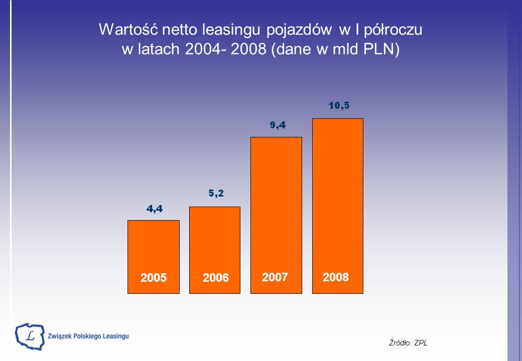 Wartość netto leasingu pojazdów w I półroczu w latach (dane w mld PLN) Źródło: ZPL