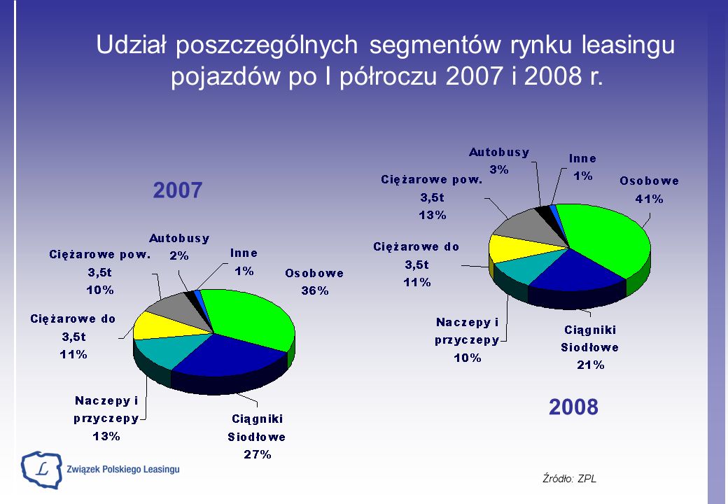 Źródło: ZPL Udział poszczególnych segmentów rynku leasingu pojazdów po I półroczu 2007 i 2008 r.