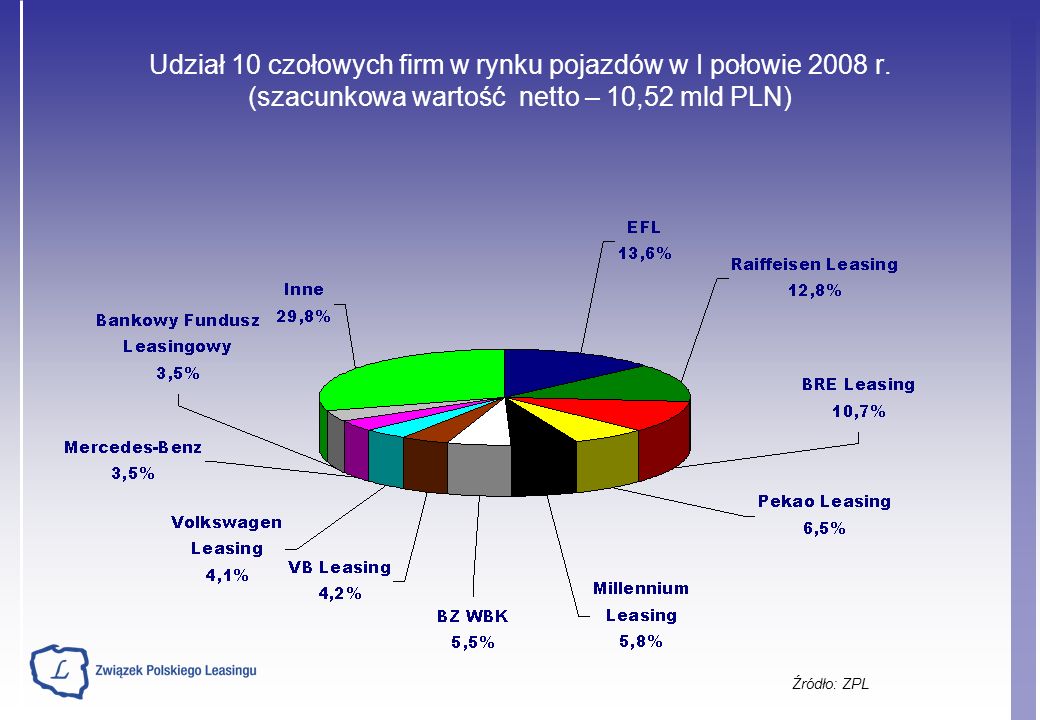 Udział 10 czołowych firm w rynku pojazdów w I połowie 2008 r.