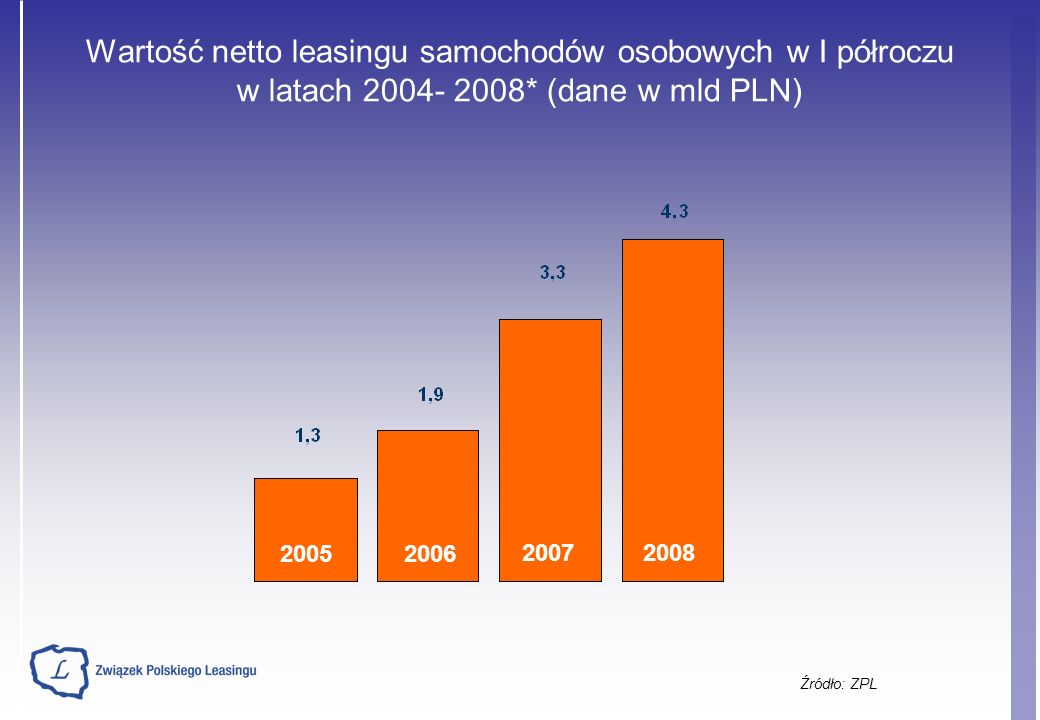 Wartość netto leasingu samochodów osobowych w I półroczu w latach * (dane w mld PLN) Źródło: ZPL
