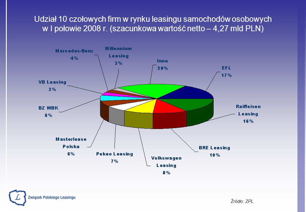 Udział 10 czołowych firm w rynku leasingu samochodów osobowych w I połowie 2008 r.