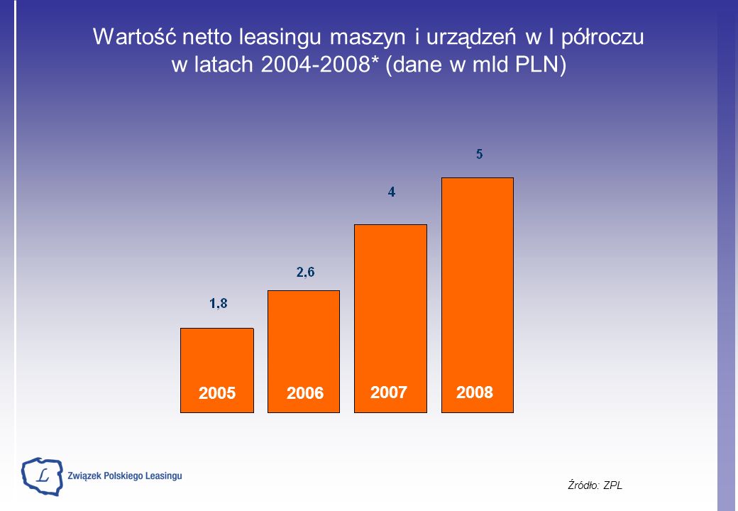 Wartość netto leasingu maszyn i urządzeń w I półroczu w latach * (dane w mld PLN) Źródło: ZPL