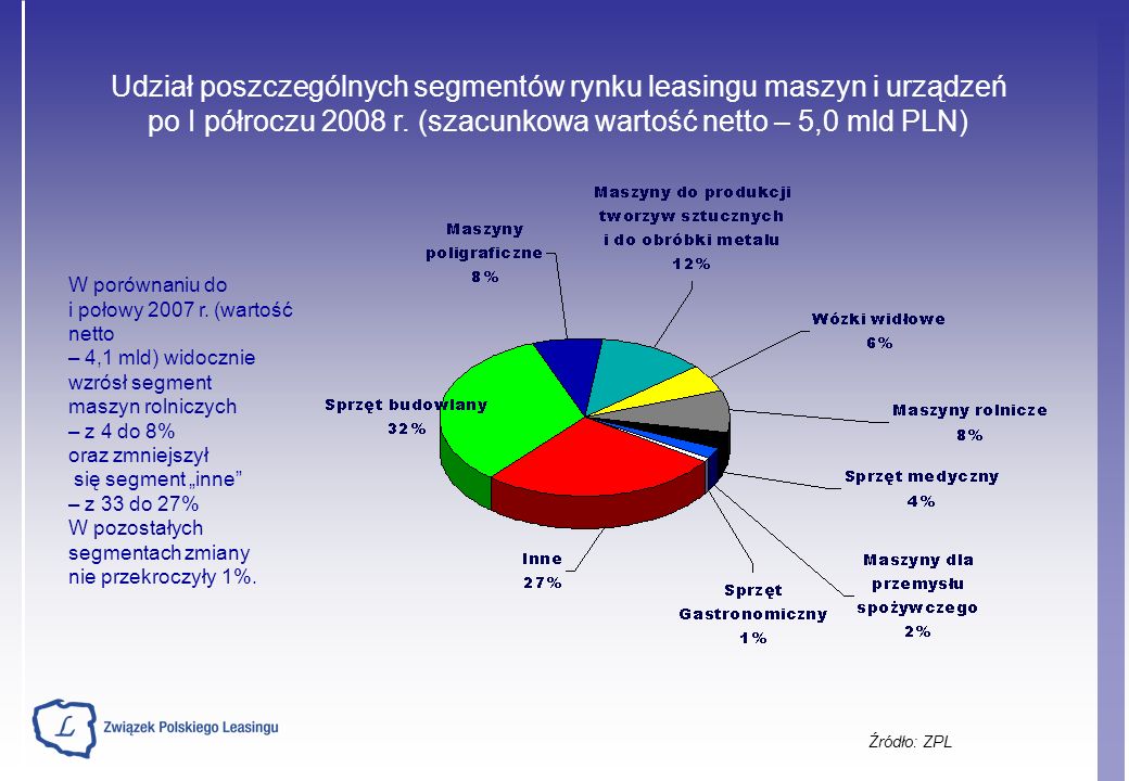 Źródło: ZPL Udział poszczególnych segmentów rynku leasingu maszyn i urządzeń po I półroczu 2008 r.