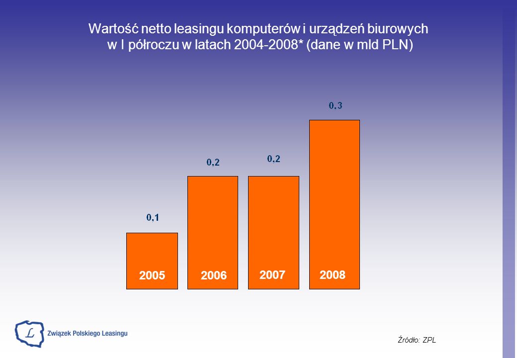 Wartość netto leasingu komputerów i urządzeń biurowych w I półroczu w latach * (dane w mld PLN) Źródło: ZPL