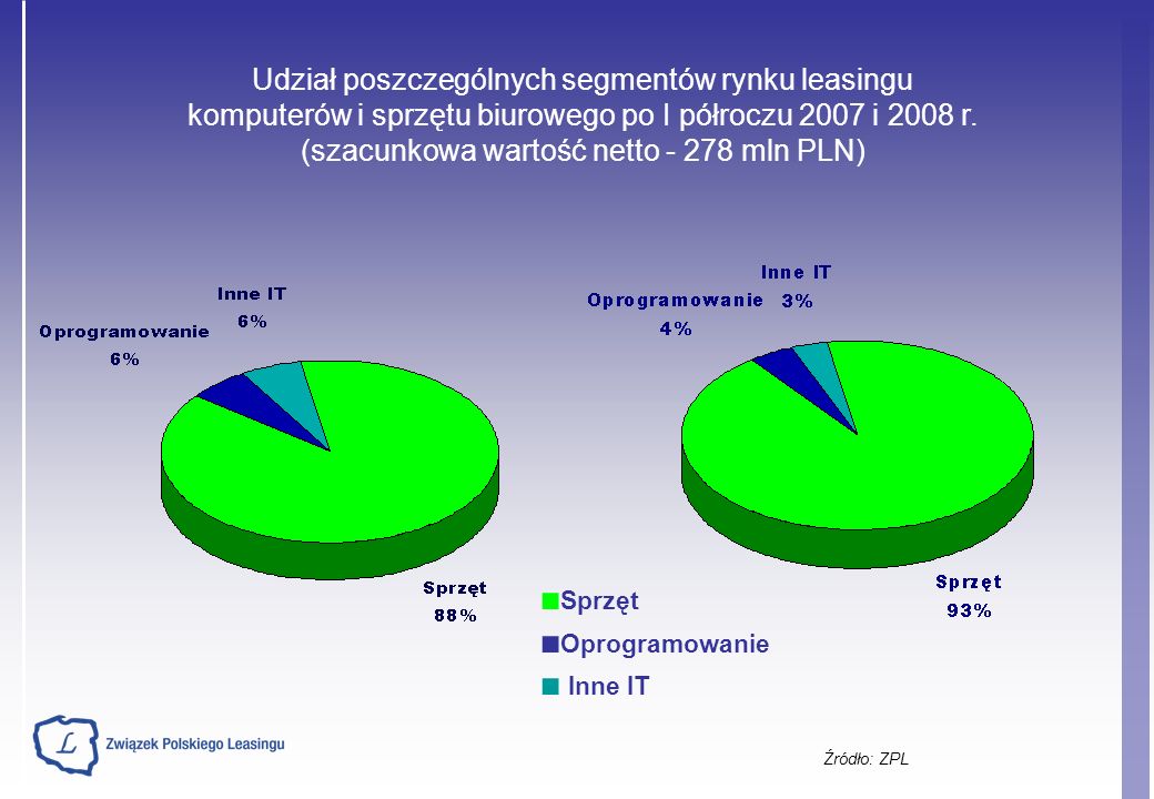 Źródło: ZPL Udział poszczególnych segmentów rynku leasingu komputerów i sprzętu biurowego po I półroczu 2007 i 2008 r.