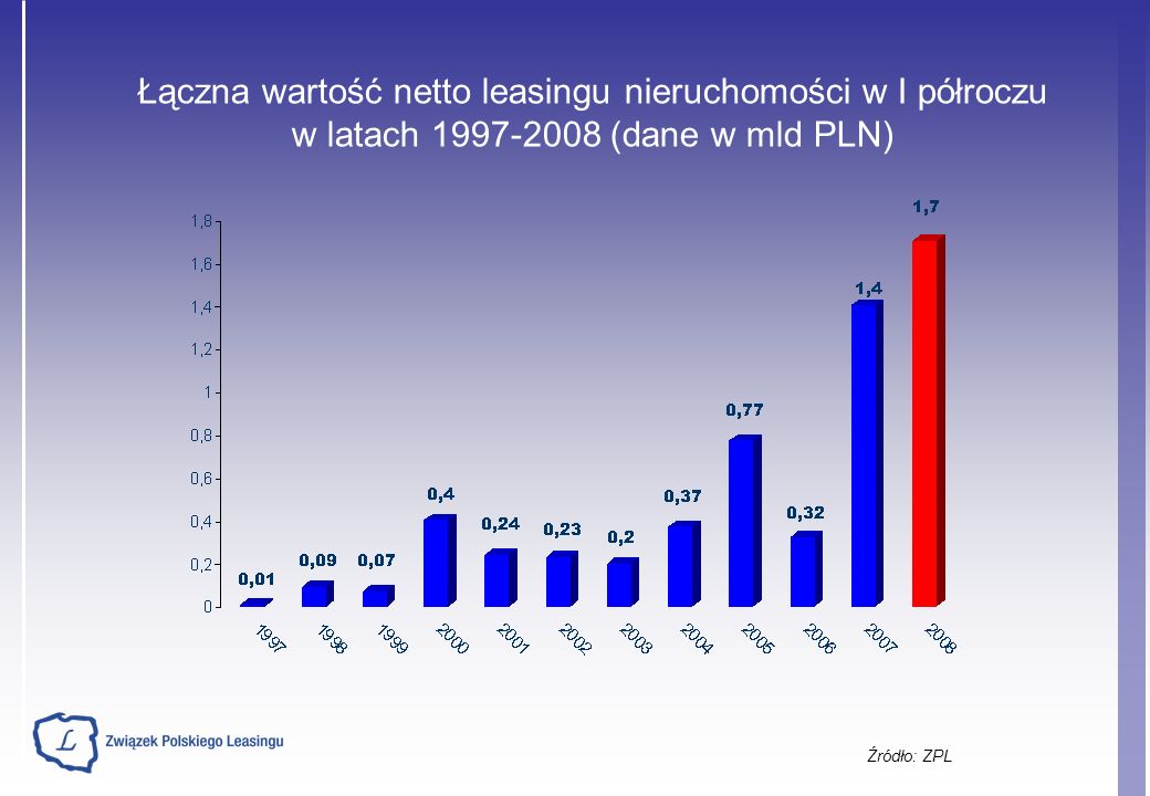 Łączna wartość netto leasingu nieruchomości w I półroczu w latach (dane w mld PLN)