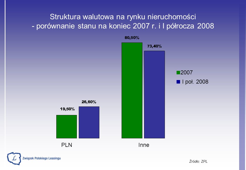 Struktura walutowa na rynku nieruchomości - porównanie stanu na koniec 2007 r.