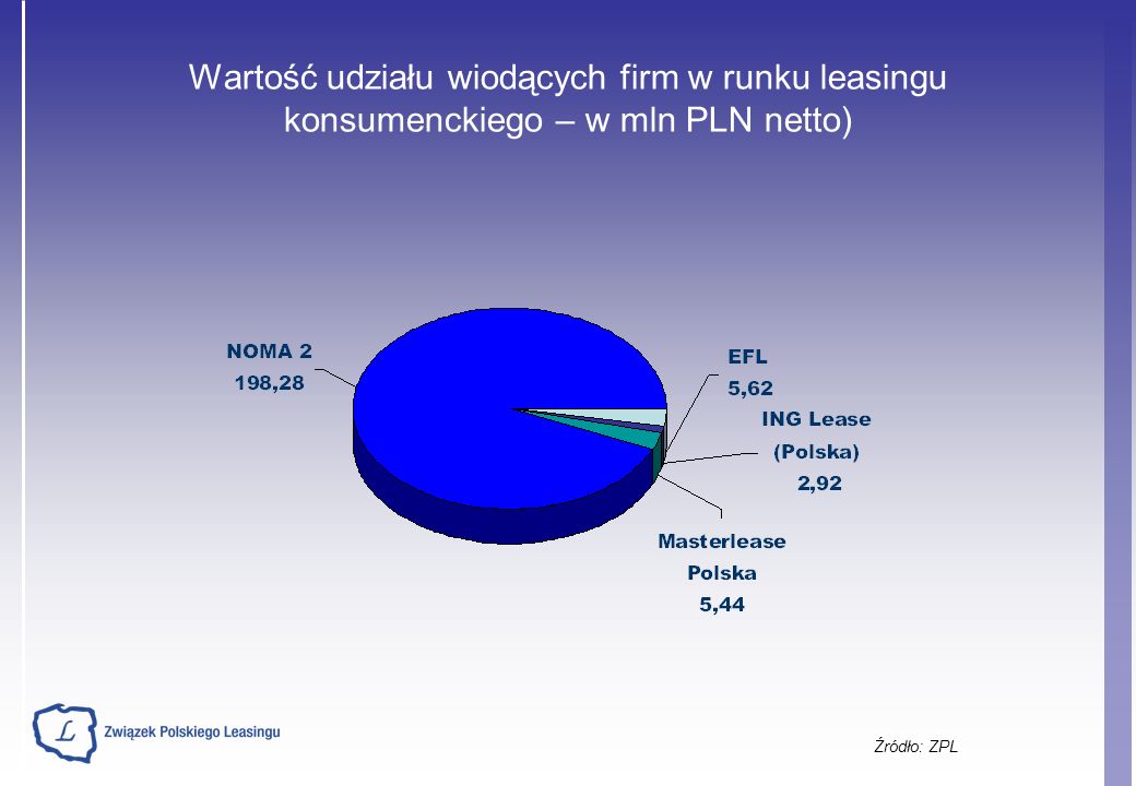 Wartość udziału wiodących firm w runku leasingu konsumenckiego – w mln PLN netto) Źródło: ZPL