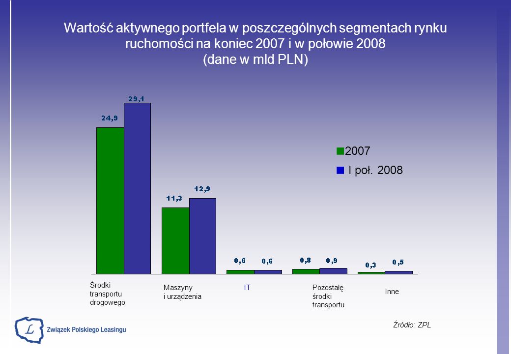 Wartość aktywnego portfela w poszczególnych segmentach rynku ruchomości na koniec 2007 i w połowie 2008 (dane w mld PLN) Źródło: ZPL Środki transportu drogowego Maszyny i urządzenia ITPozostałę środki transportu Inne 2007 I poł.