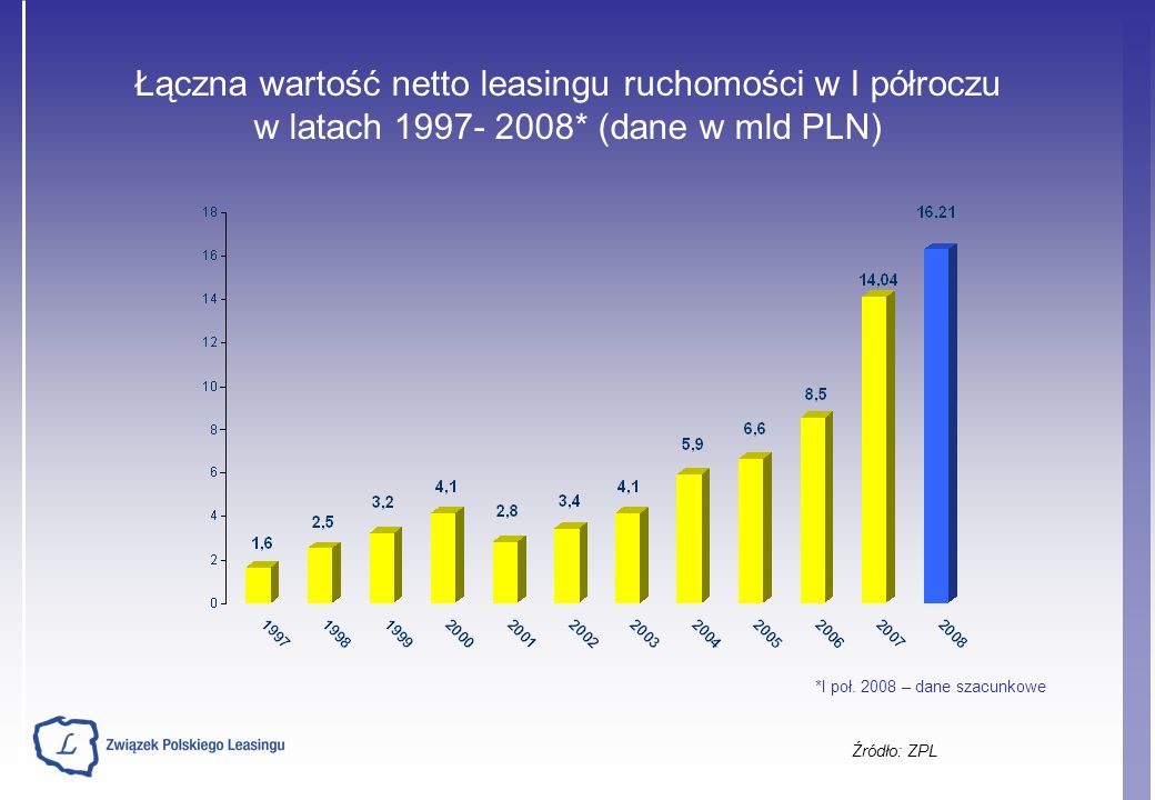 Źródło: ZPL Łączna wartość netto leasingu ruchomości w I półroczu w latach * (dane w mld PLN) *I poł.