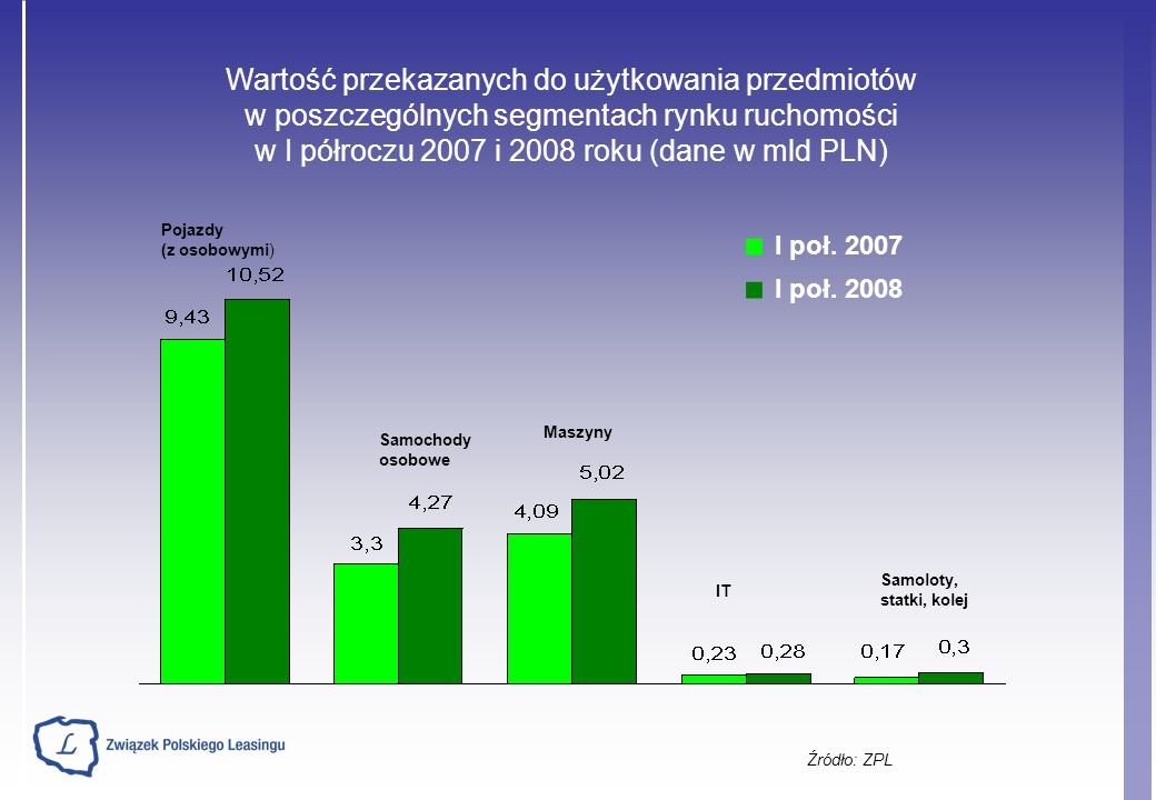 Źródło: ZPL Wartość przekazanych do użytkowania przedmiotów w poszczególnych segmentach rynku ruchomości w I półroczu 2007 i 2008 roku (dane w mld PLN) I poł.