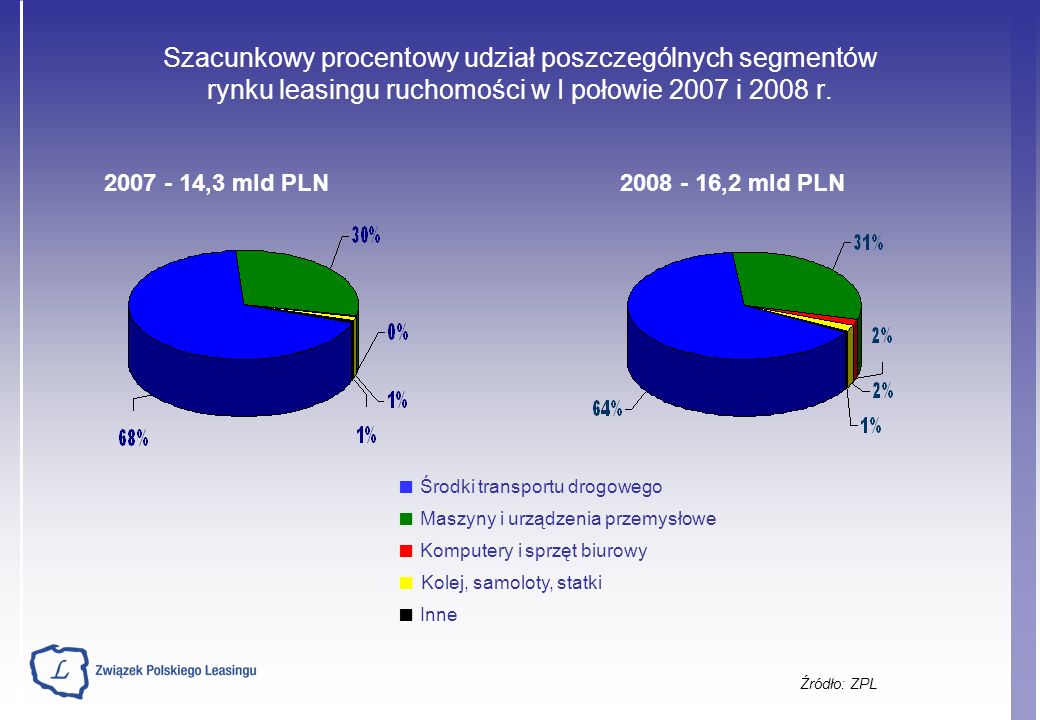 Szacunkowy procentowy udział poszczególnych segmentów rynku leasingu ruchomości w I połowie 2007 i 2008 r.