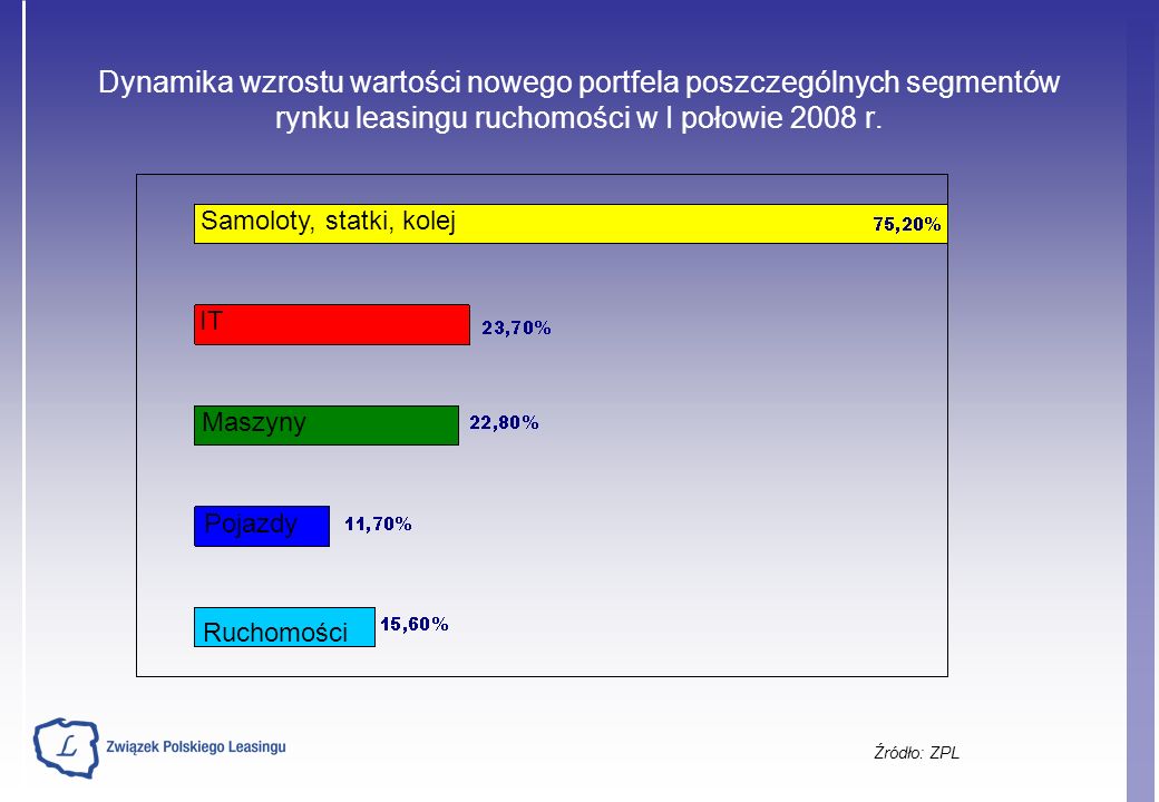 Dynamika wzrostu wartości nowego portfela poszczególnych segmentów rynku leasingu ruchomości w I połowie 2008 r.