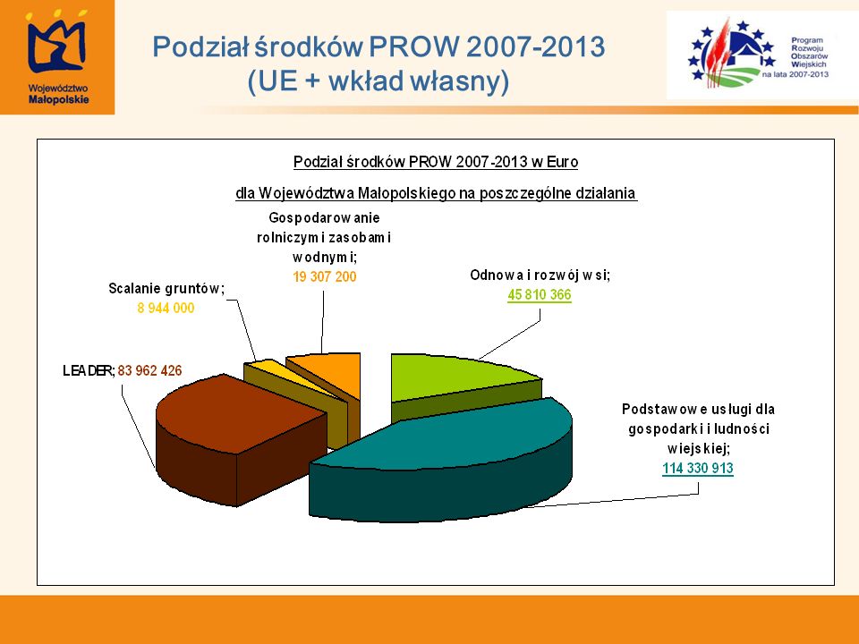 Podział środków PROW (UE + wkład własny)