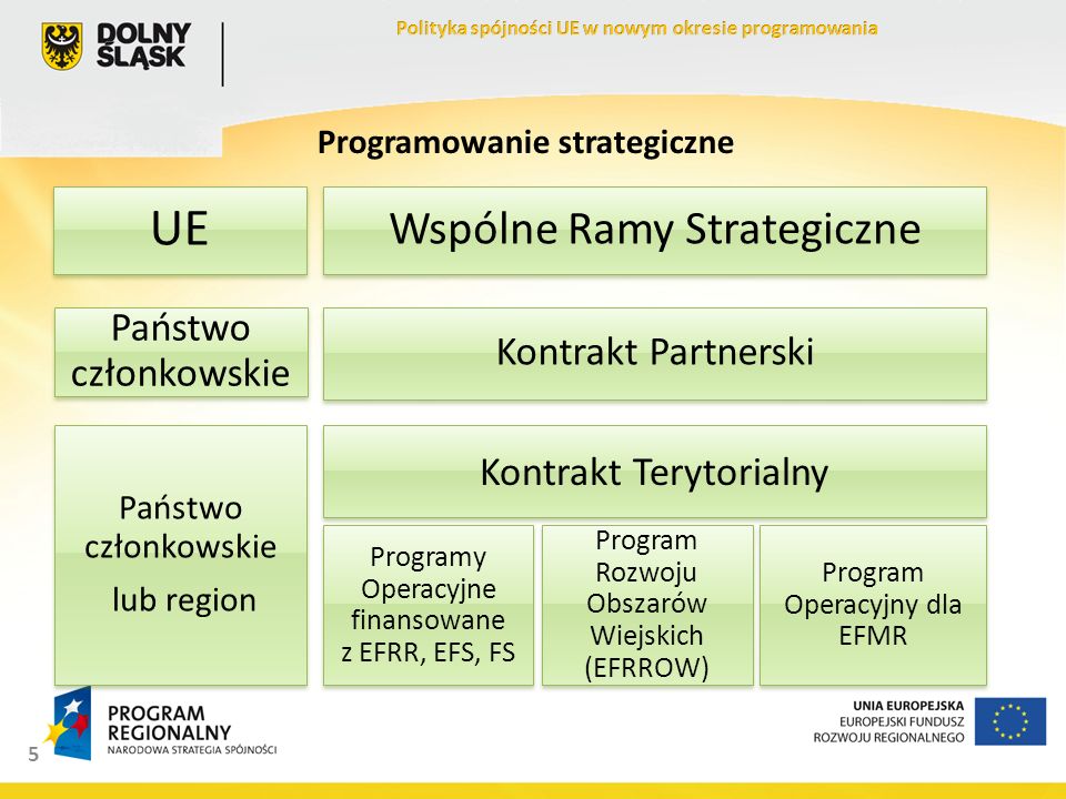 5 UE Wspólne Ramy Strategiczne Kontrakt Partnerski Państwo członkowskie Program Operacyjny dla EFMR Program Rozwoju Obszarów Wiejskich (EFRROW) Państwo członkowskie lub region Państwo członkowskie lub region Programy Operacyjne finansowane z EFRR, EFS, FS Programowanie strategiczne Kontrakt Terytorialny