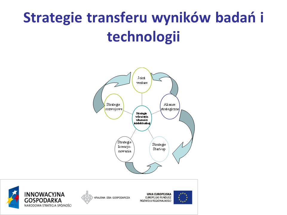 Strategie transferu wyników badań i technologii