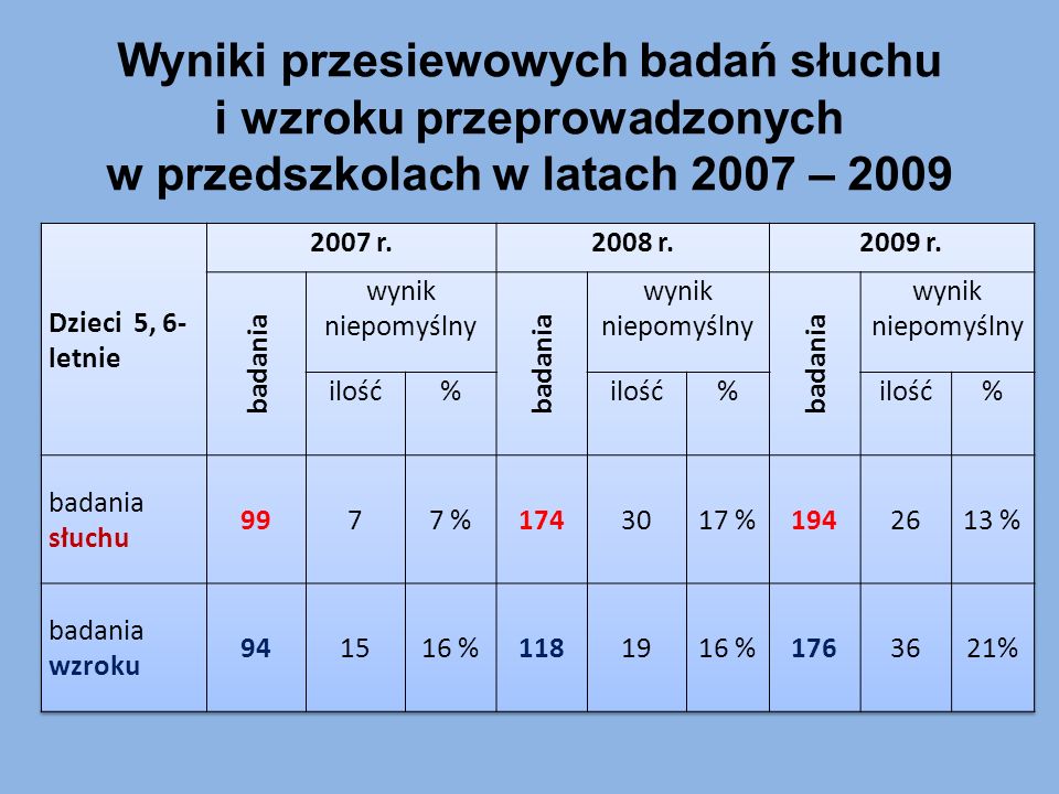 Wyniki przesiewowych badań słuchu i wzroku przeprowadzonych w przedszkolach w latach 2007 – 2009
